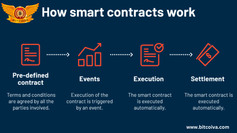 Smart Contracts