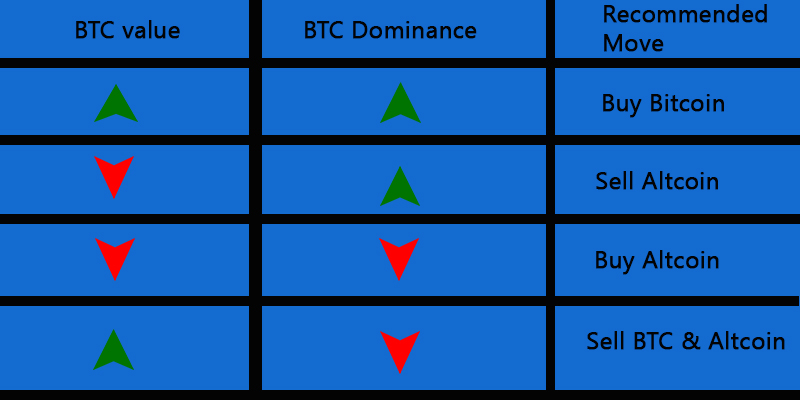 BTC Dominance Table