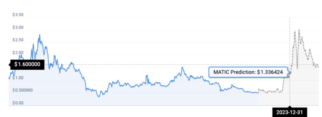 MATIC Price Prediction