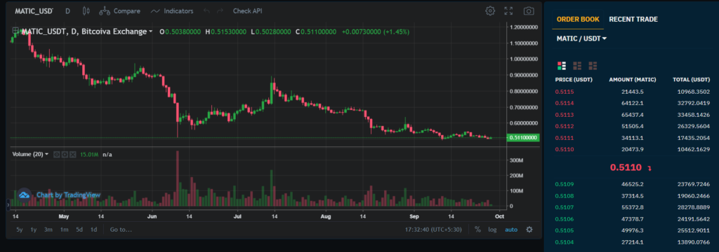 Matics Price change in Bitcoiva