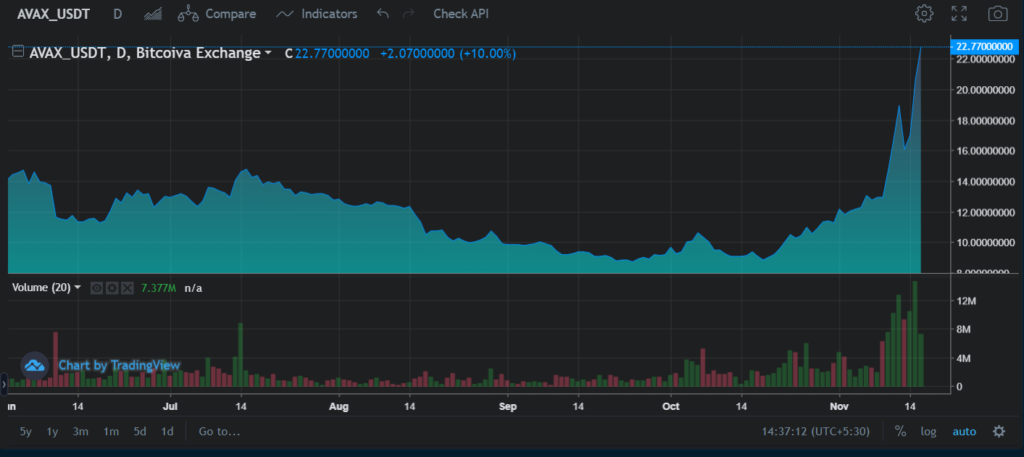 AVAX ATH 2023