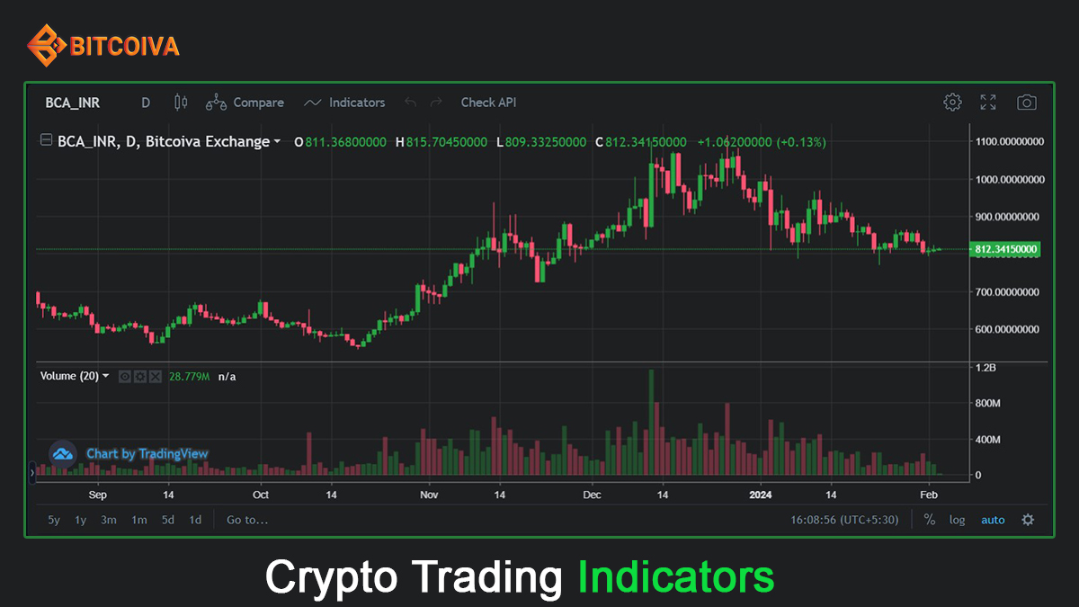 Top 20 Best Indicators for Crypto Trading and Analysis in 2024
